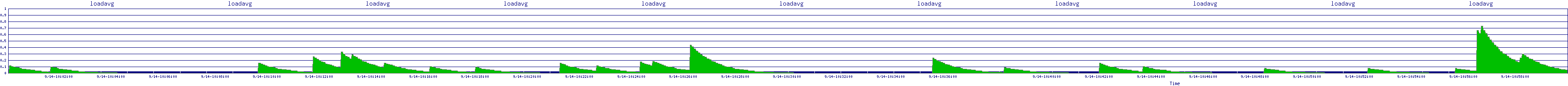 /2025/09/14/10/loadavg.png