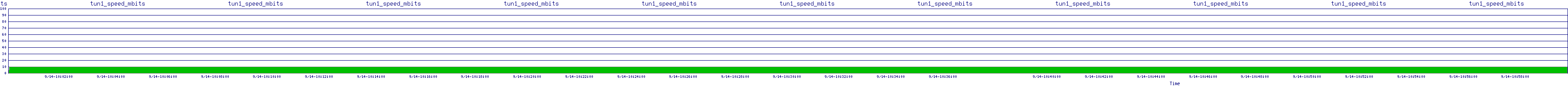 /2025/09/14/10/tun1_speed_mbits.png
