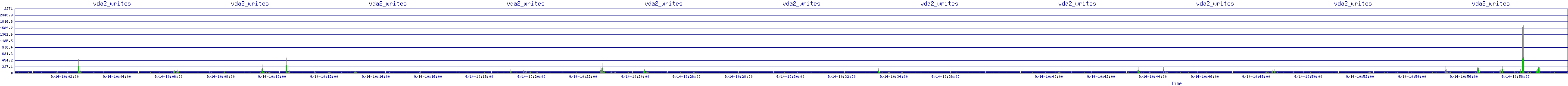 /2025/09/14/10/vda2_writes.png