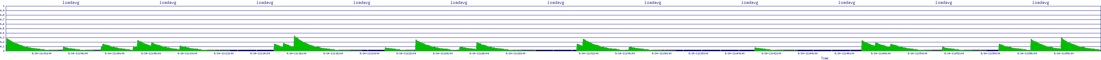 /2025/09/14/11/loadavg.png
