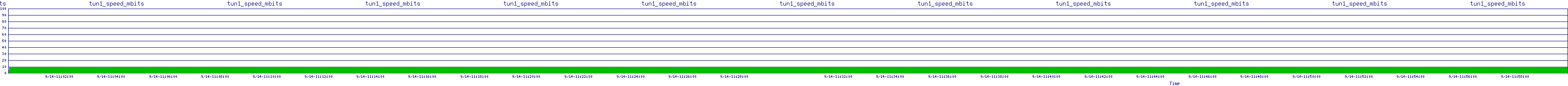 /2025/09/14/11/tun1_speed_mbits.png