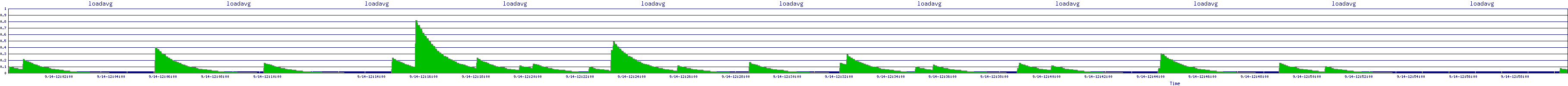 /2025/09/14/12/loadavg.png