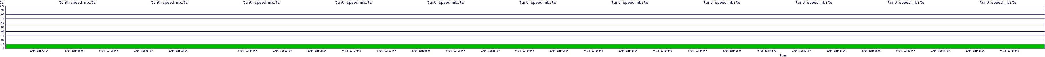 /2025/09/14/12/tun0_speed_mbits.png