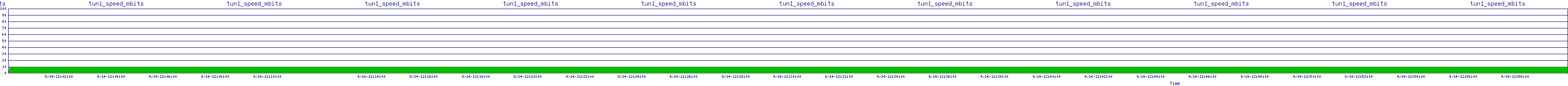 /2025/09/14/12/tun1_speed_mbits.png