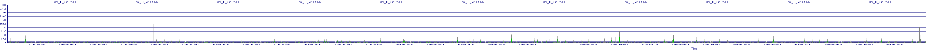 /2025/09/14/14/dm_0_writes.png