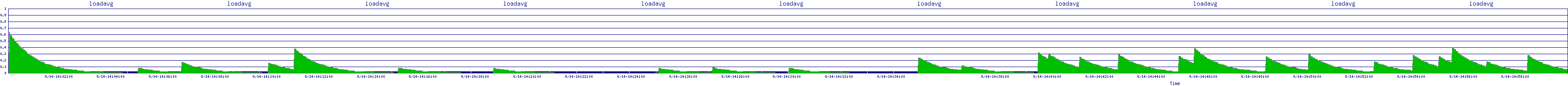 /2025/09/14/14/loadavg.png