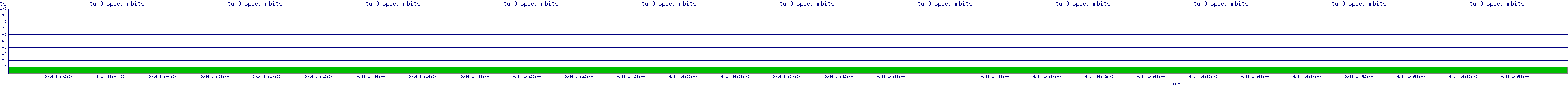 /2025/09/14/14/tun0_speed_mbits.png