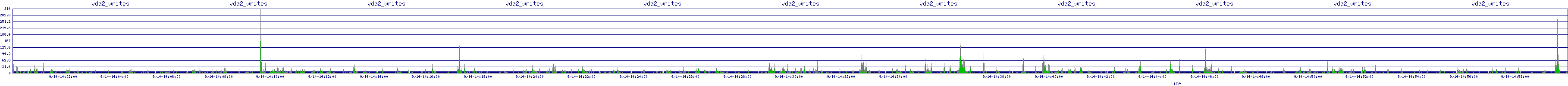 /2025/09/14/14/vda2_writes.png