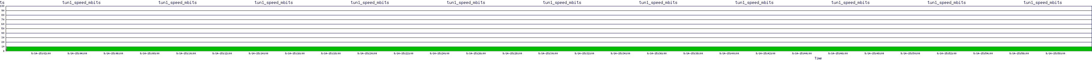 /2025/09/14/15/tun1_speed_mbits.png