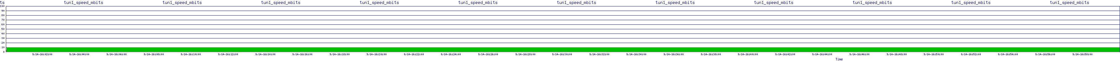 /2025/09/14/16/tun1_speed_mbits.png