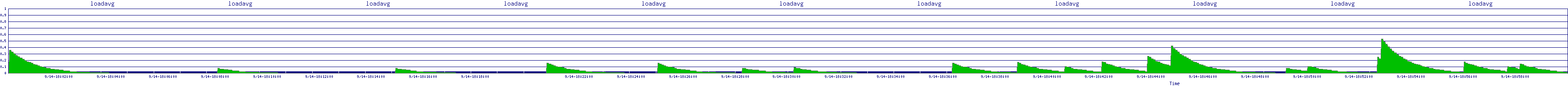 /2025/09/14/18/loadavg.png