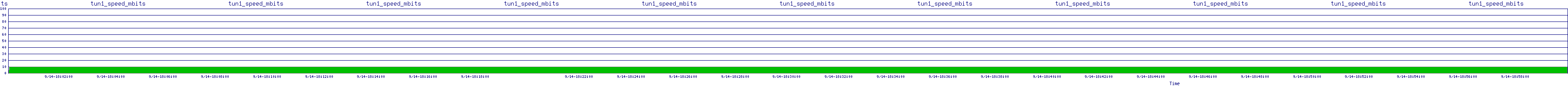 /2025/09/14/18/tun1_speed_mbits.png
