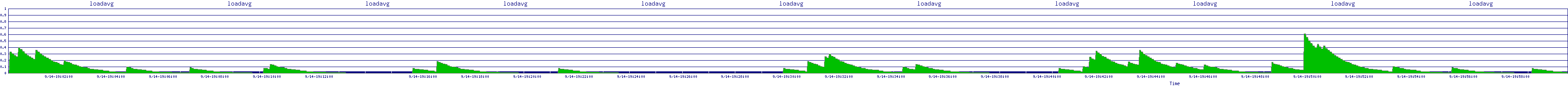 /2025/09/14/19/loadavg.png