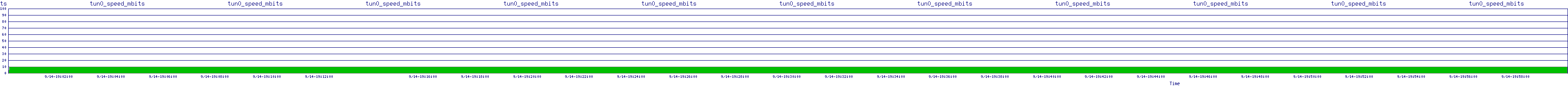 /2025/09/14/19/tun0_speed_mbits.png