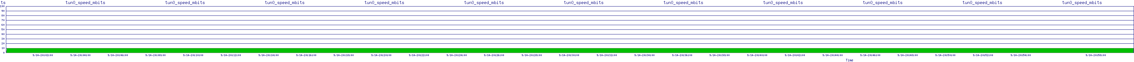 /2025/09/14/20/tun0_speed_mbits.png