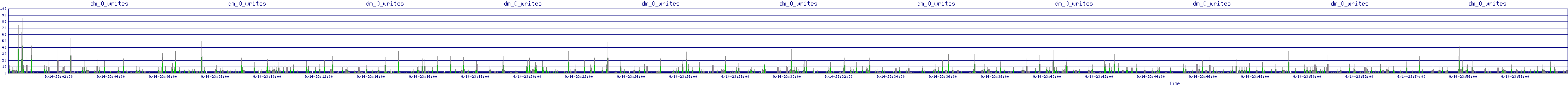 /2025/09/14/23/dm_0_writes.png