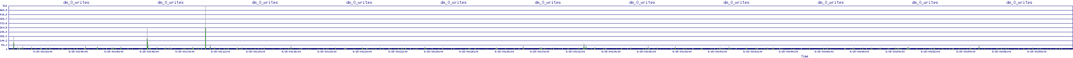/2025/09/15/00/dm_0_writes.png