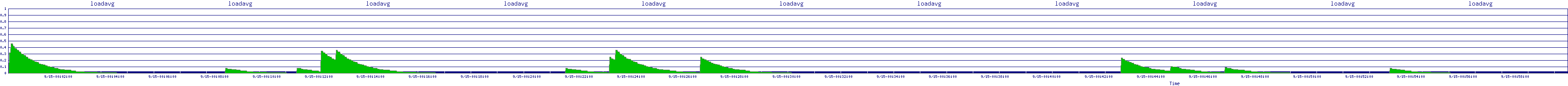 /2025/09/15/00/loadavg.png