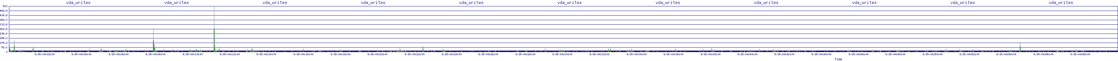 /2025/09/15/00/vda_writes.png