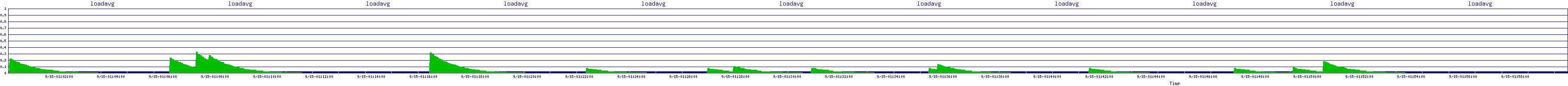 /2025/09/15/01/loadavg.png