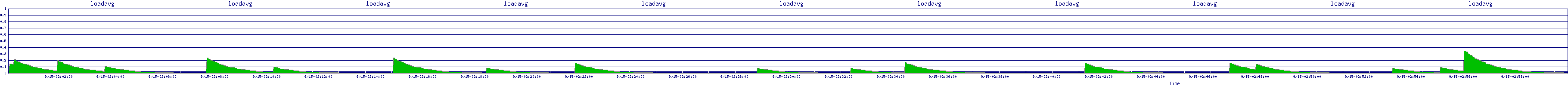 /2025/09/15/02/loadavg.png