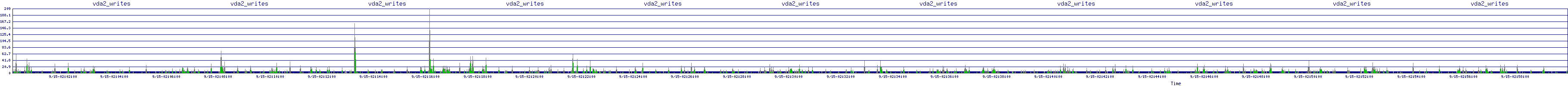 /2025/09/15/02/vda2_writes.png