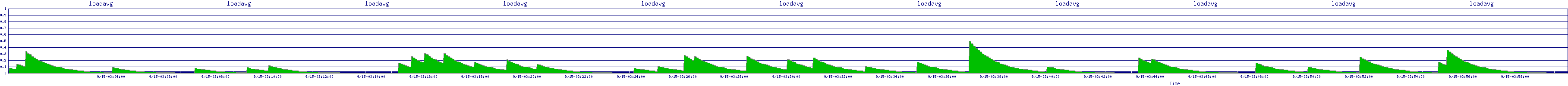 /2025/09/15/03/loadavg.png