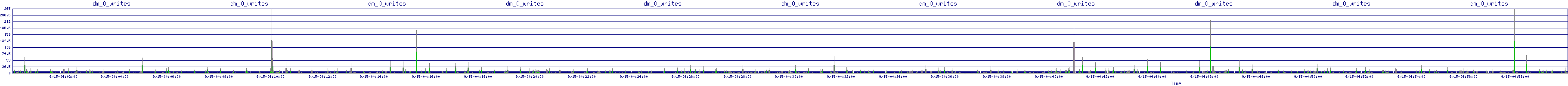 /2025/09/15/04/dm_0_writes.png