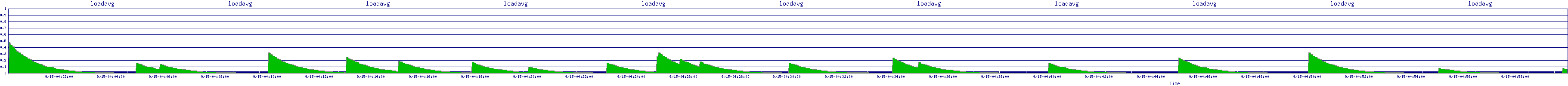 /2025/09/15/04/loadavg.png