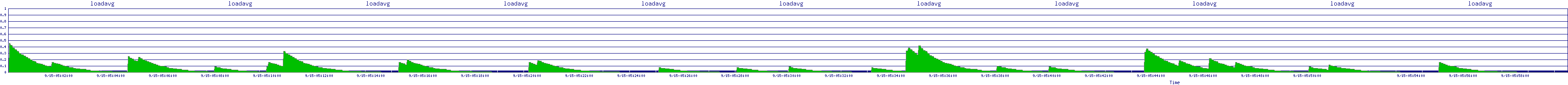 /2025/09/15/05/loadavg.png
