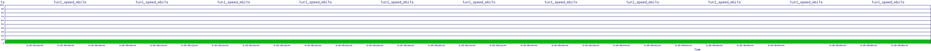 /2025/09/15/05/tun1_speed_mbits.png
