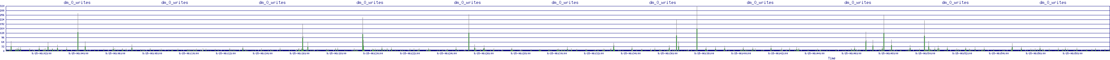 /2025/09/15/06/dm_0_writes.png