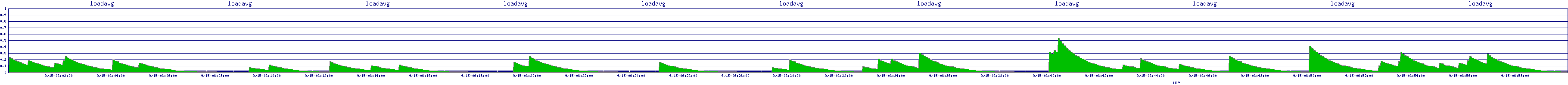/2025/09/15/06/loadavg.png
