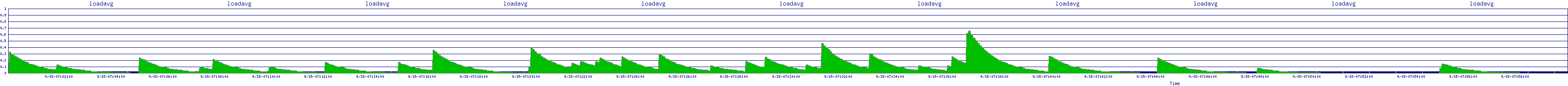 /2025/09/15/07/loadavg.png
