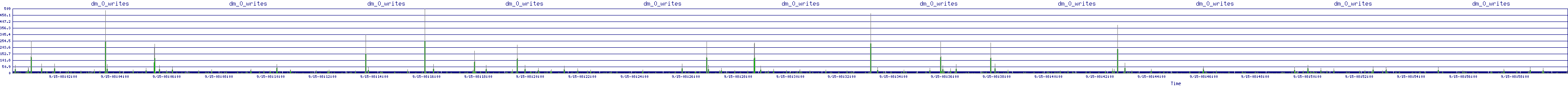 /2025/09/15/08/dm_0_writes.png