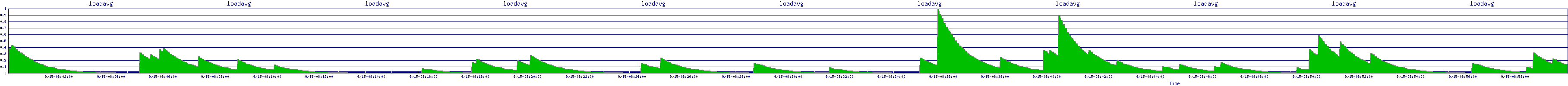 /2025/09/15/08/loadavg.png