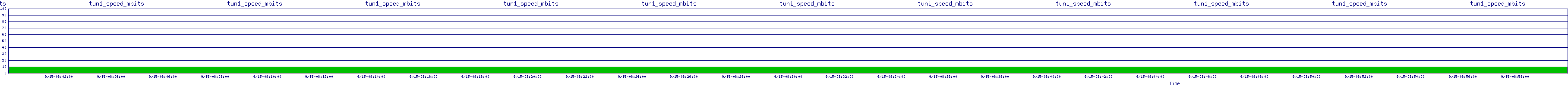 /2025/09/15/08/tun1_speed_mbits.png