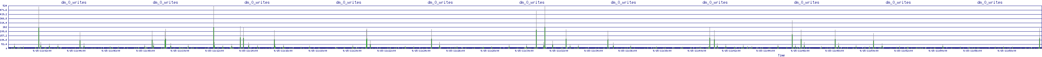 /2025/09/15/11/dm_0_writes.png