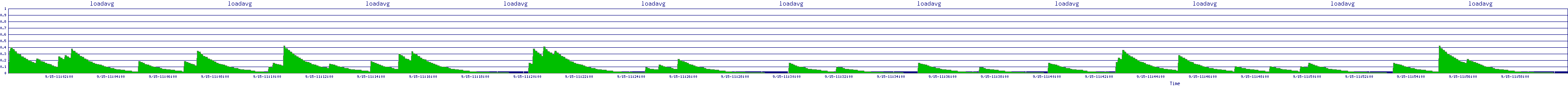 /2025/09/15/11/loadavg.png