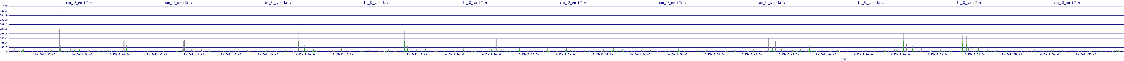 /2025/09/15/12/dm_0_writes.png