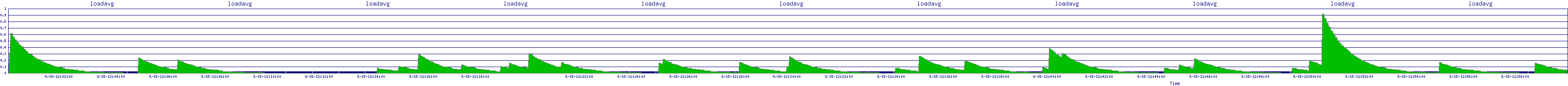 /2025/09/15/12/loadavg.png