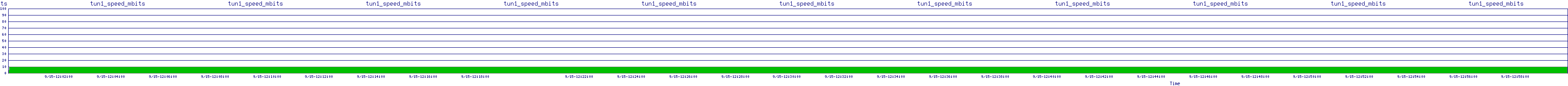 /2025/09/15/12/tun1_speed_mbits.png