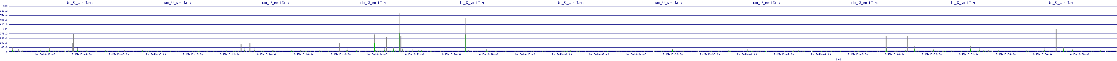 /2025/09/15/13/dm_0_writes.png