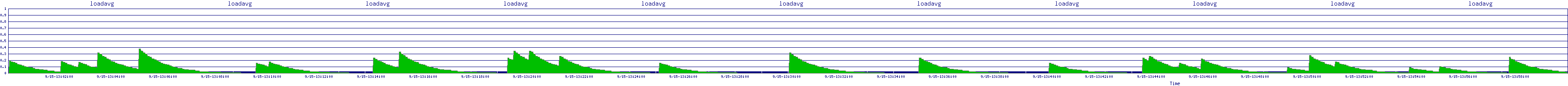/2025/09/15/13/loadavg.png