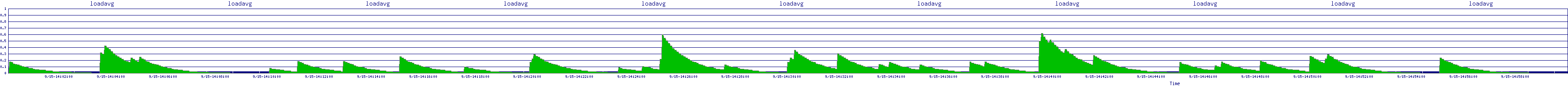 /2025/09/15/14/loadavg.png