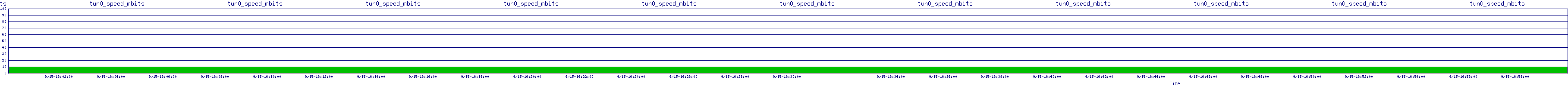 /2025/09/15/16/tun0_speed_mbits.png