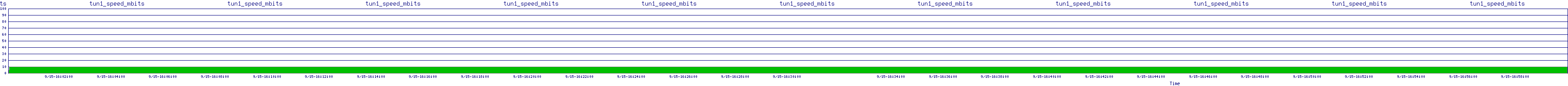 /2025/09/15/16/tun1_speed_mbits.png
