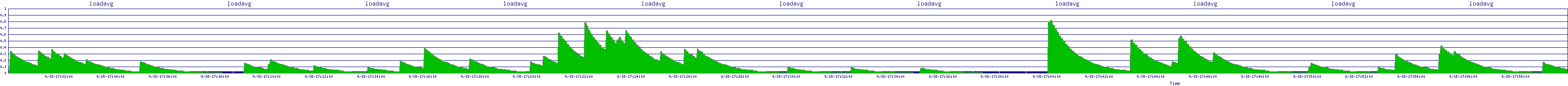 /2025/09/15/17/loadavg.png