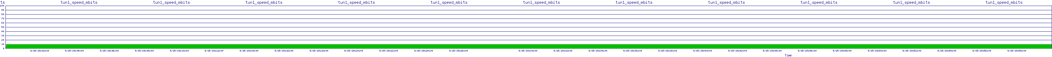 /2025/09/15/19/tun1_speed_mbits.png
