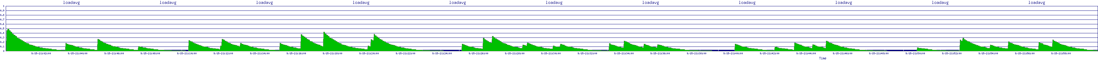 /2025/09/15/21/loadavg.png